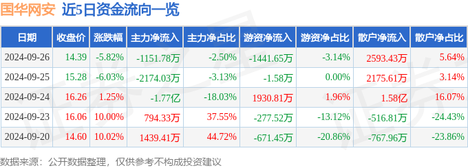 国华网安（000004）9月26日主力资金净卖出1151.78万元