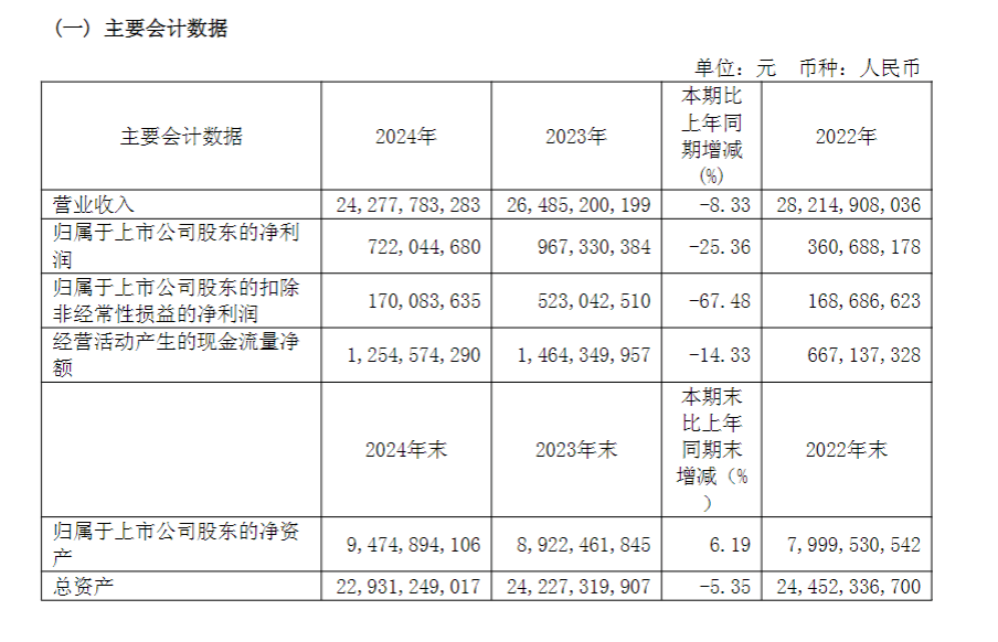 光明乳业“双面记”：品牌焕新背后的业绩滑坡与薪酬争议