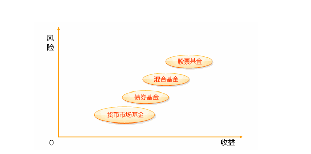 证券投资基金分类(私募基金和公募基金的区别)