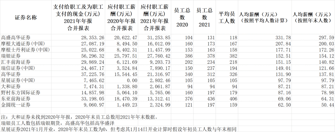 证券年薪(证券年薪50万)