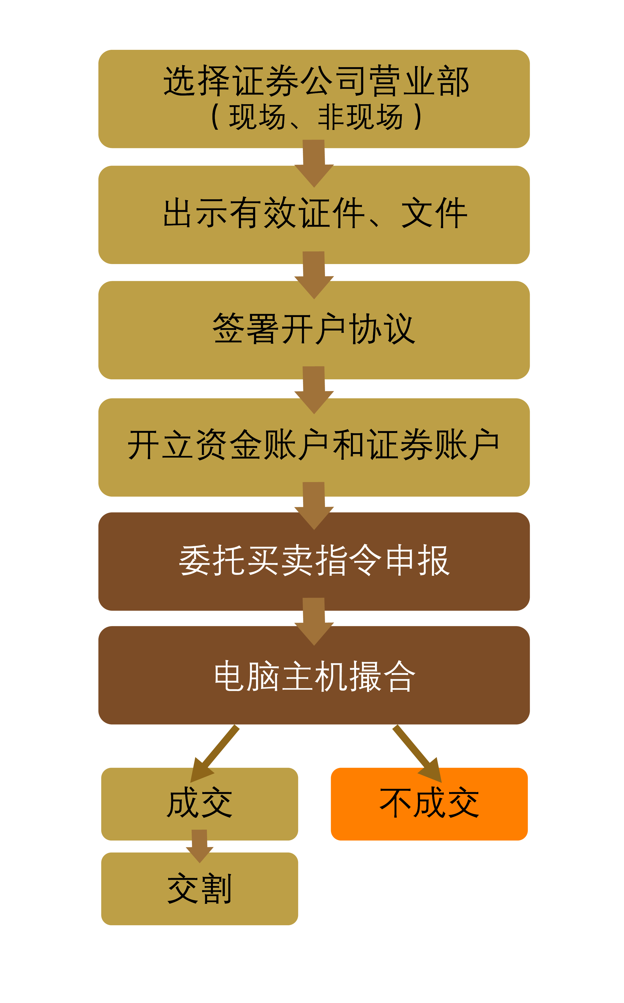 资金账户和证券账户(资金账户和证券账户的关系)