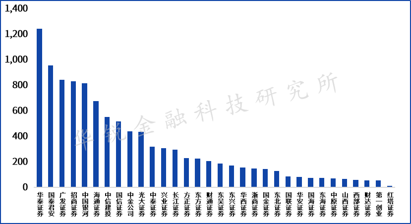 证券公司融资融券业务(证券公司融资融券开户条件)