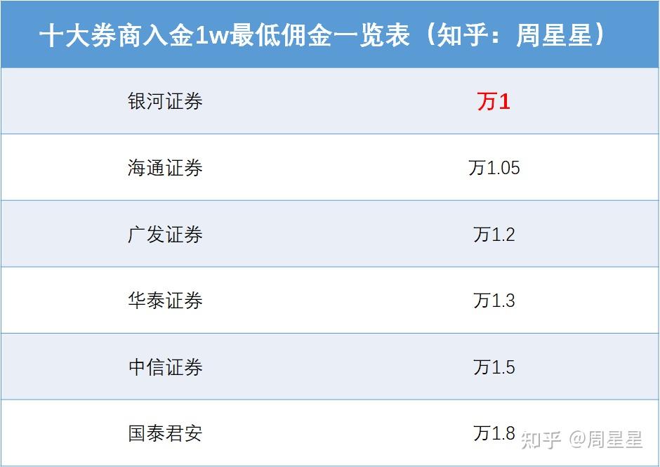 商证券的佣金(证券商佣金一般是多少)