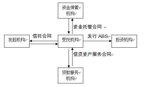 银行信贷资产证券化(银行信贷资产证券化适用于正常类和不良类批量转让)