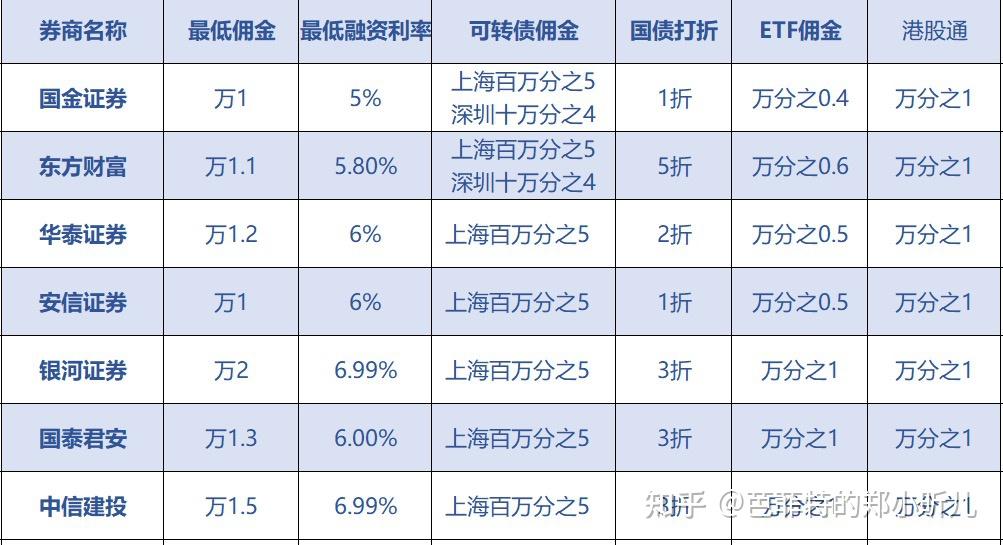 证券最低佣金(证券开户佣金最低排名)