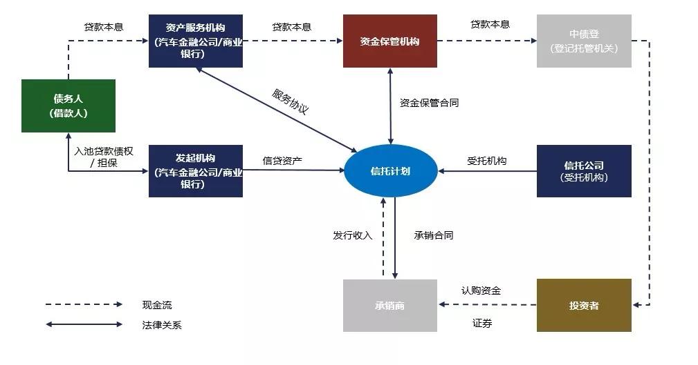 信托资产证券化(信托资产证券化结构图)
