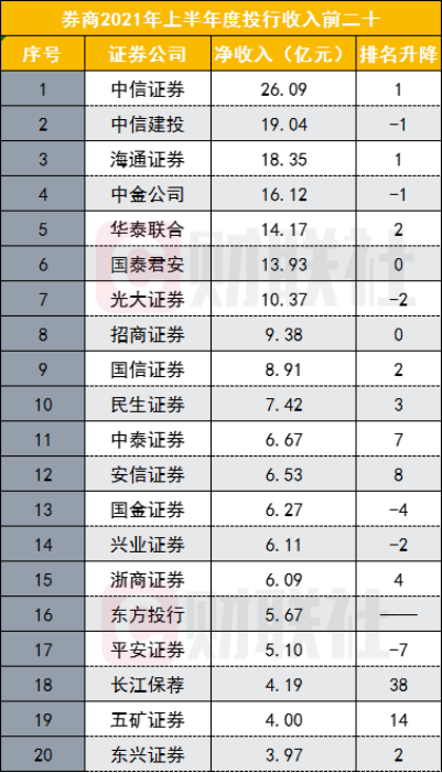 证券投行待遇(证券公司投行部招聘条件)