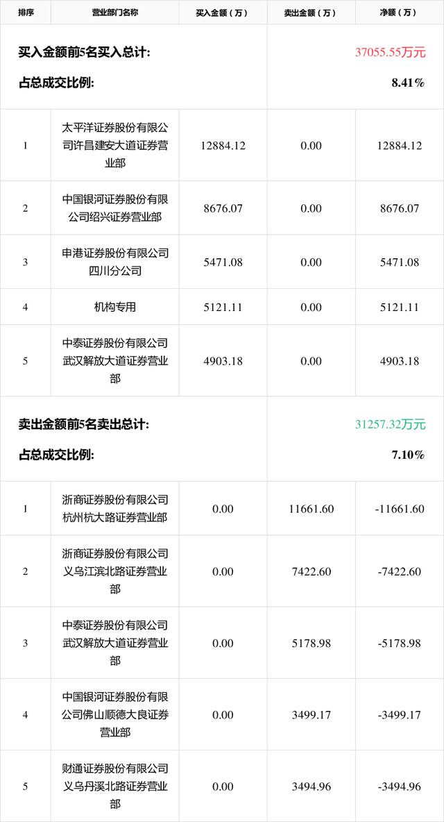 证券龙虎榜(沪深股市龙虎榜)