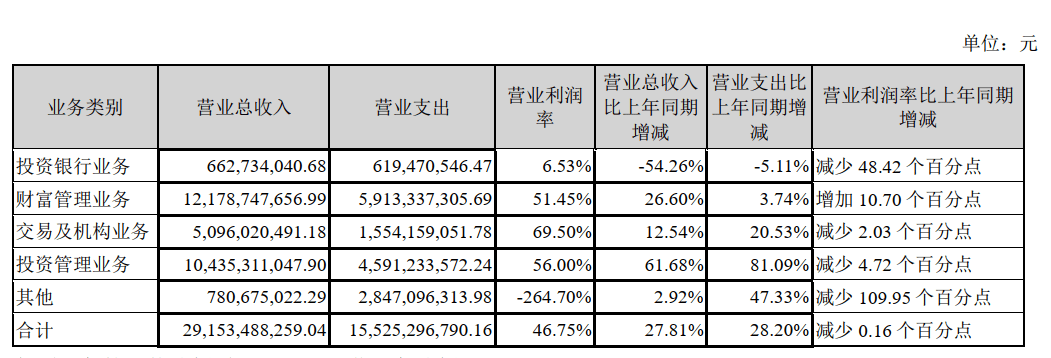 证券投行待遇(证券公司投行待遇)