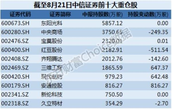 中信证券基金(中信证券基金经理)