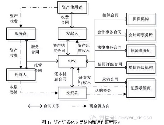 资产证券化流程图(资产证券化的操作原理)