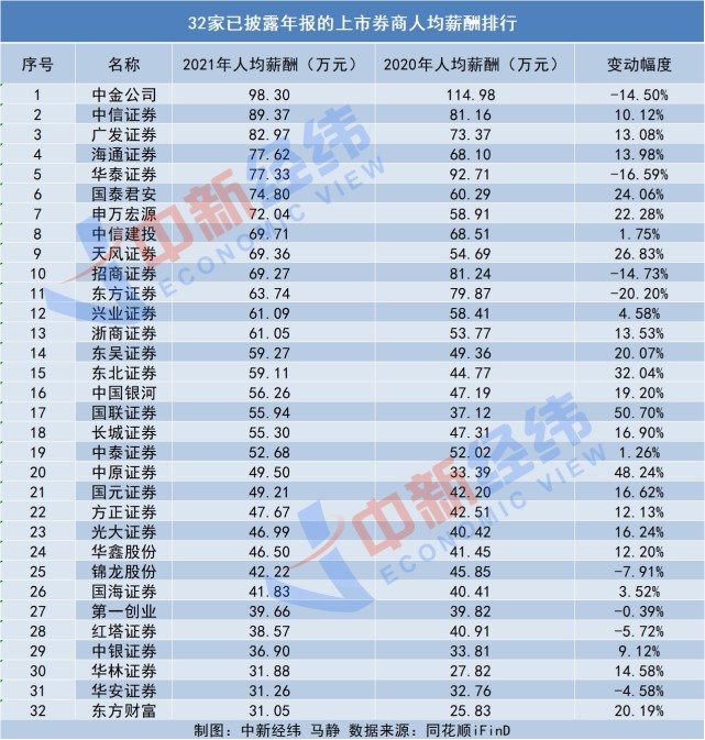 证券年薪(证券年薪排行)