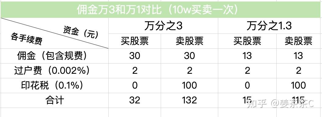 证券交易过户费(证券交易过户费怎么收取)