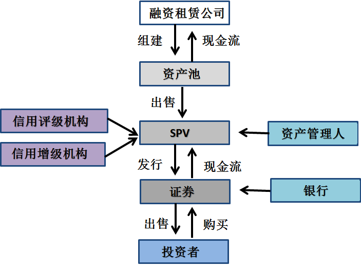 企业证券化(企业证券化和向银行贷款有什么区别)