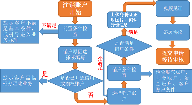证券转户流程(证券转户的流程)
