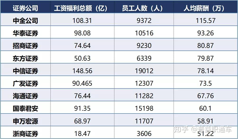 证券年薪(申万宏源证券员工年薪)