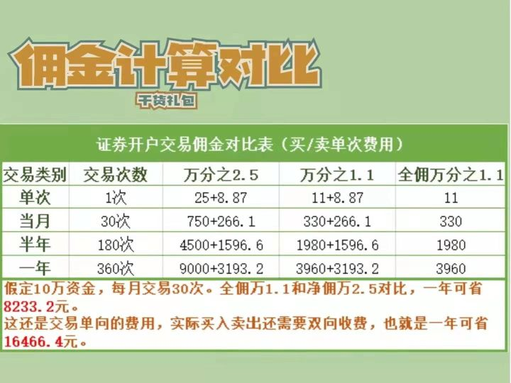证券最低佣金(证券最低佣金是多少)