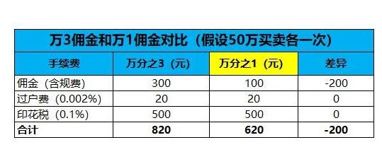 证券最低佣金(证券最低佣金率是多少)