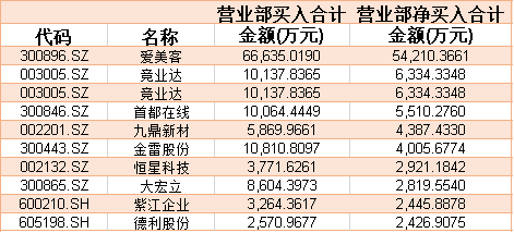 证券龙虎榜(证券龙虎榜在哪查看)