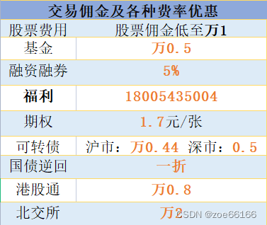 证券最低佣金(证券最低佣金降至)