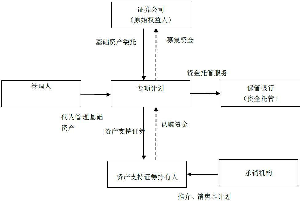 资产证券化流程图(资产证券化一般流程)