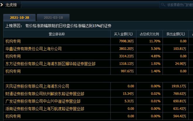 证券龙虎榜(证券龙虎榜几点出)