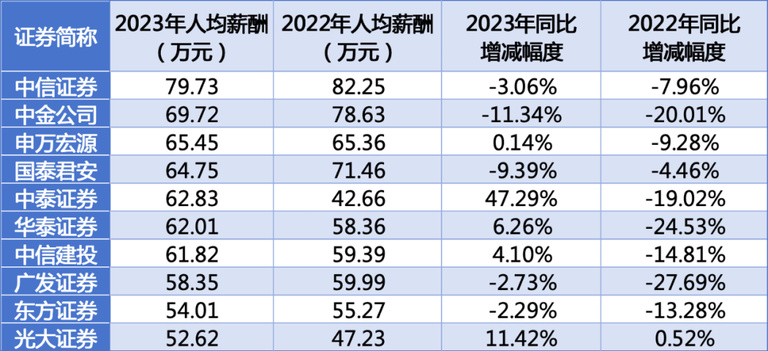 证券年薪(证券年薪百万)