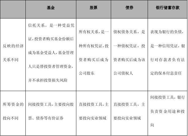 证券投资基金分类(公募证券投资基金定义)