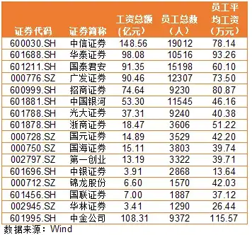 证券年薪(证券年薪多少)