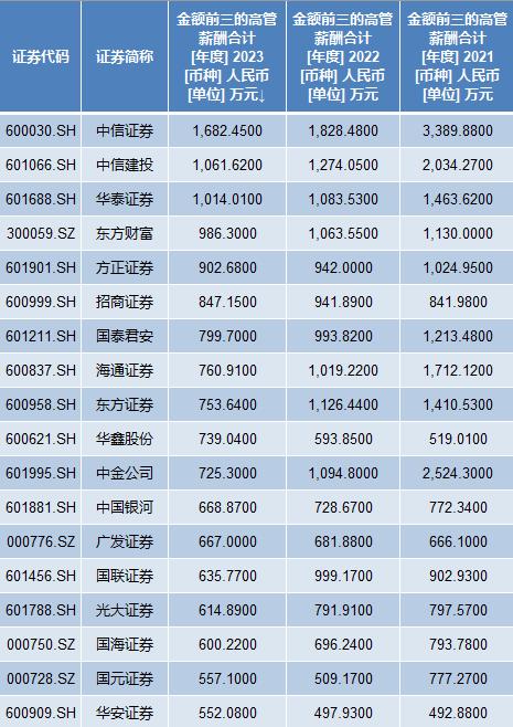 证券年薪(证券年薪200万属于什么水平的)