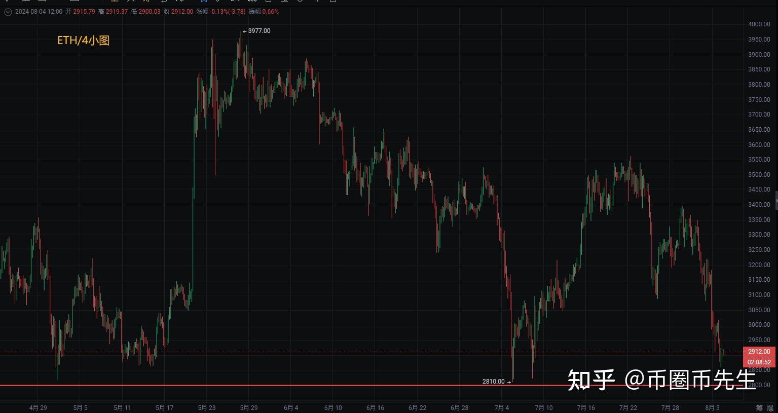 以太坊最新价格(以太坊最新价格行情最近走势)